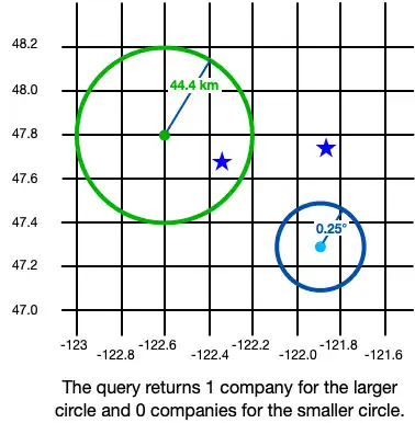 Querying a GeoCircle example.